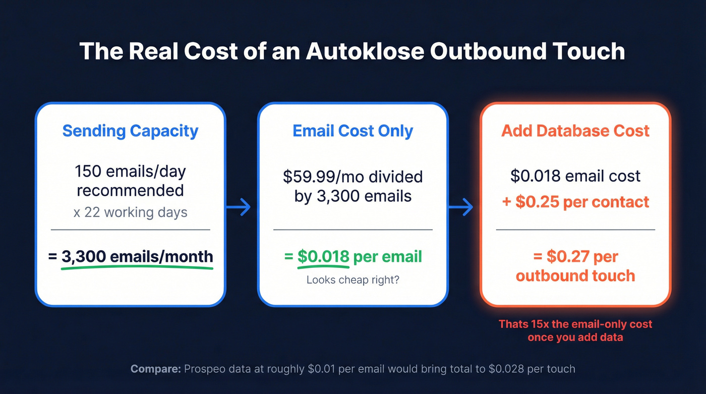 Autoklose cost per outbound touch calculation breakdown