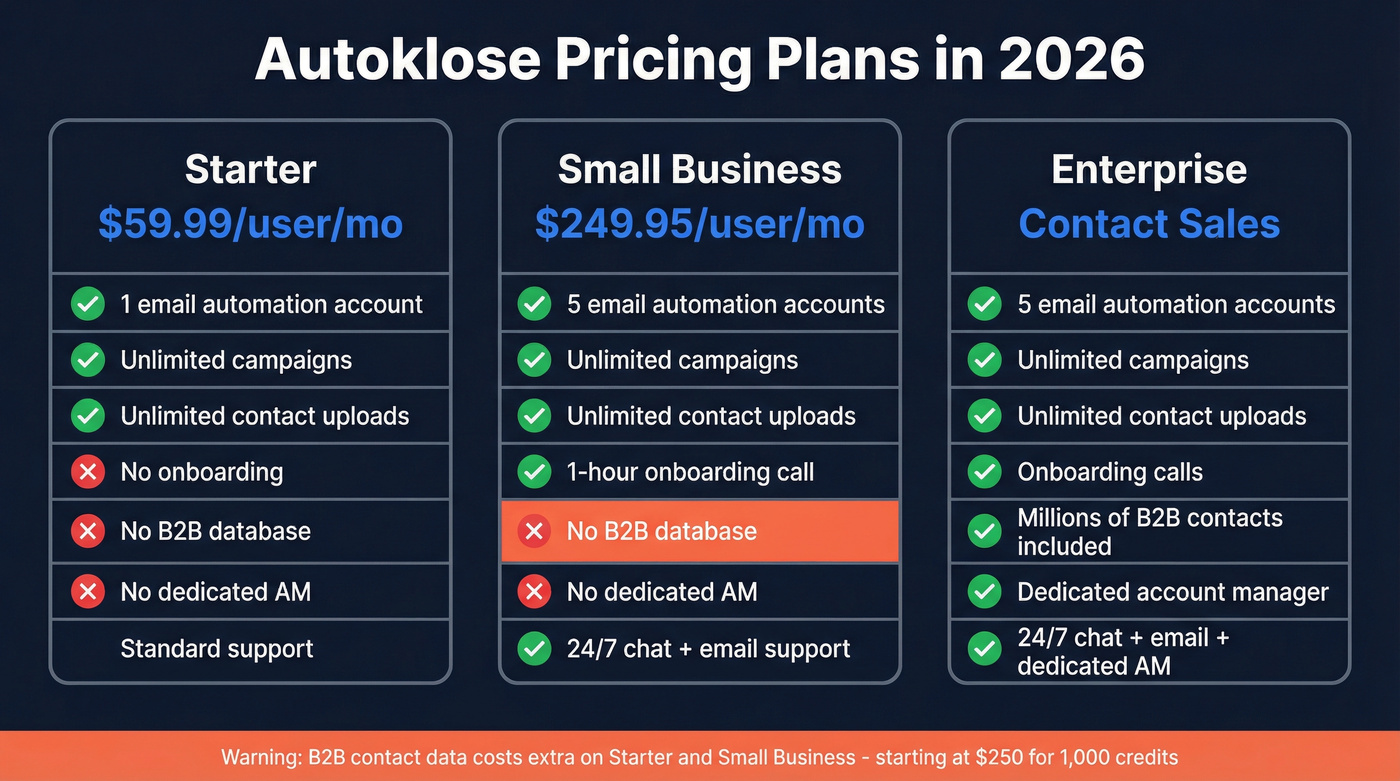 Autoklose pricing tiers comparison with features breakdown