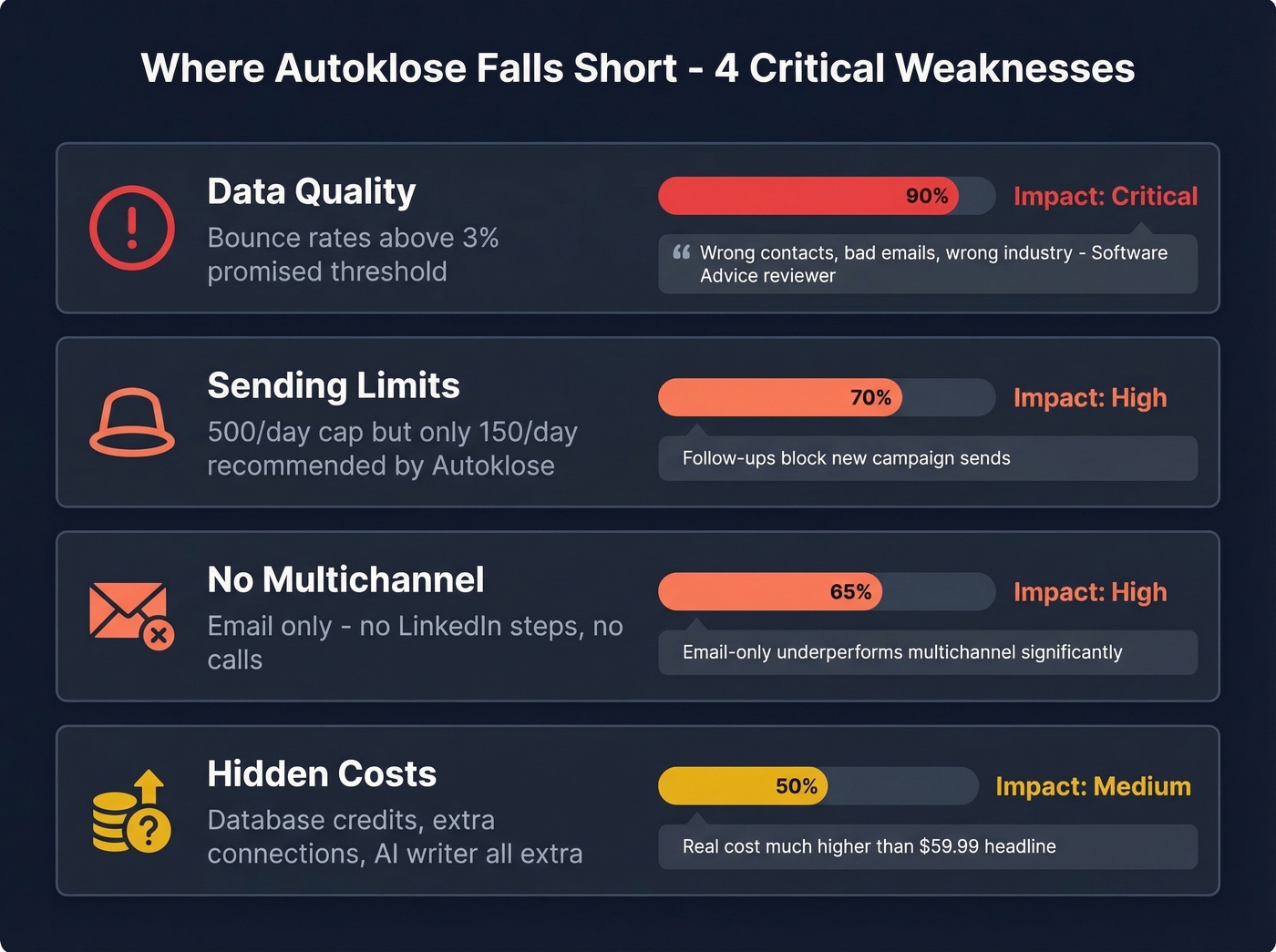 Autoklose weaknesses breakdown with impact indicators
