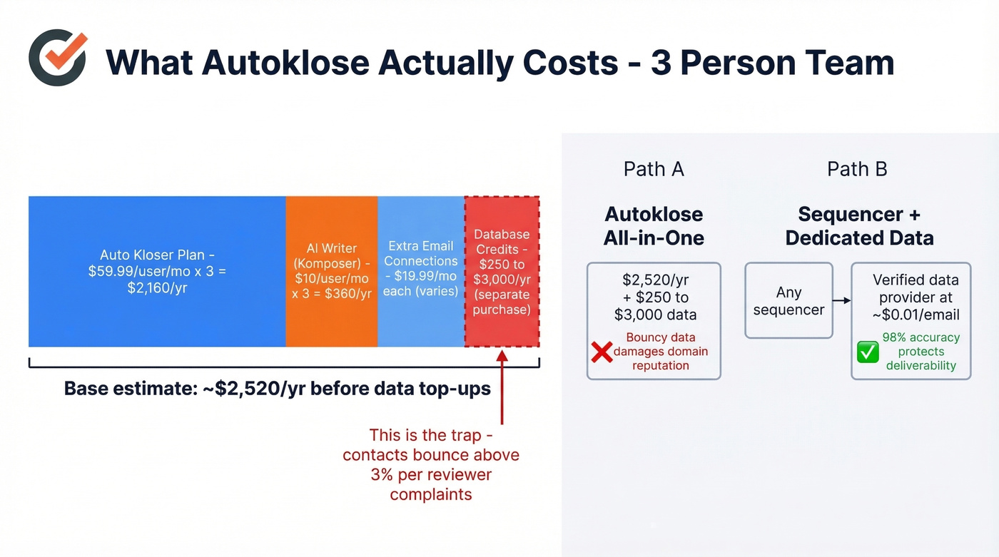 Autoklose real cost breakdown for a 3-person team