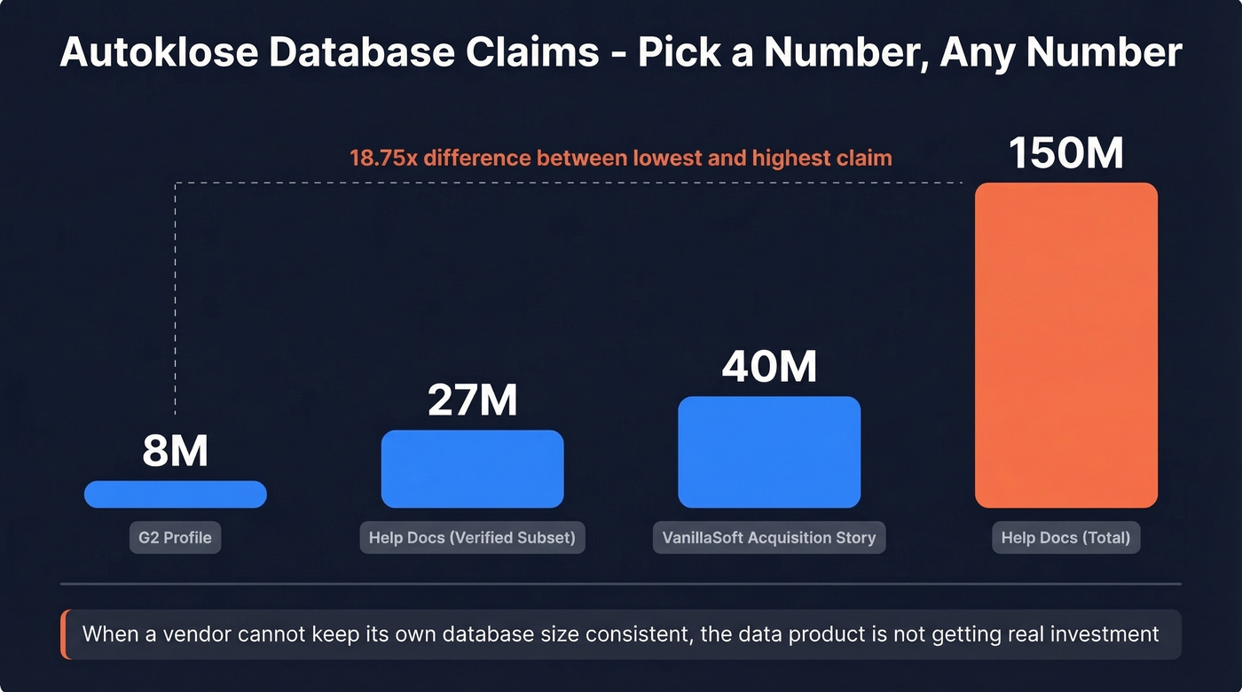 Autoklose inconsistent database size claims visualization