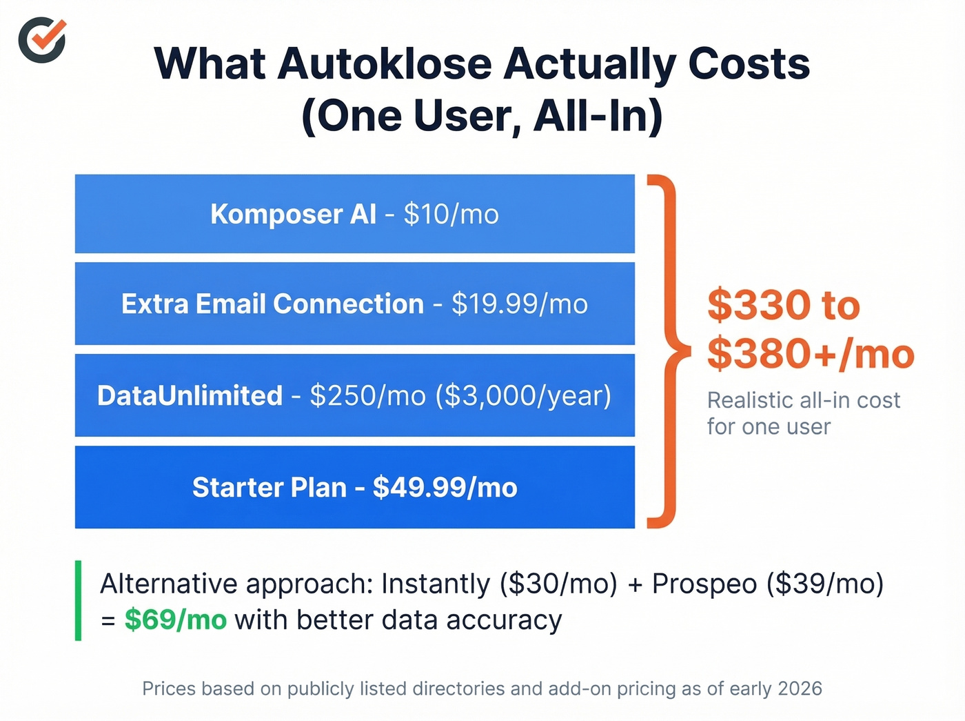 Autoklose true monthly cost breakdown with add-ons