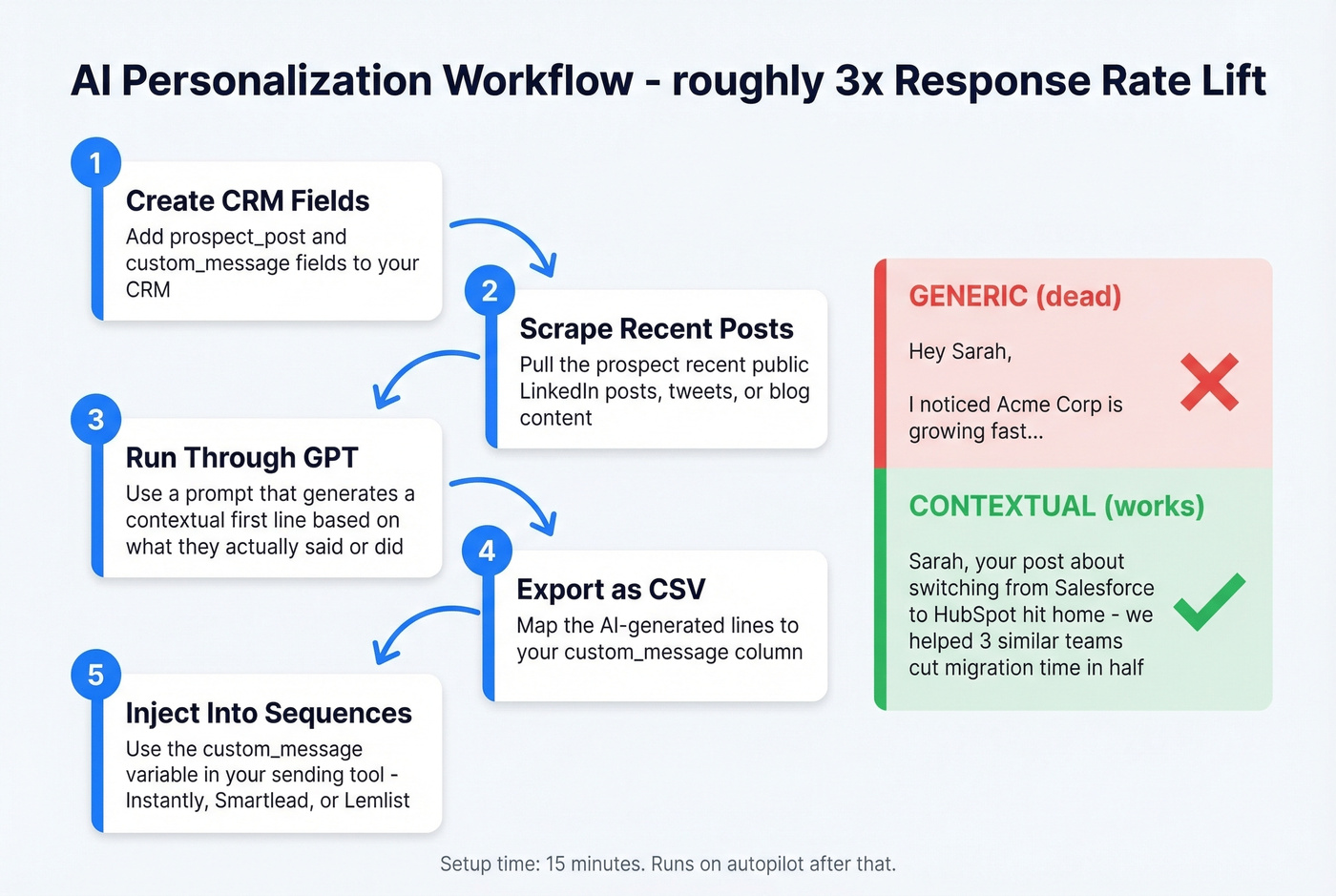 AI personalization workflow from prospect scraping to email injection