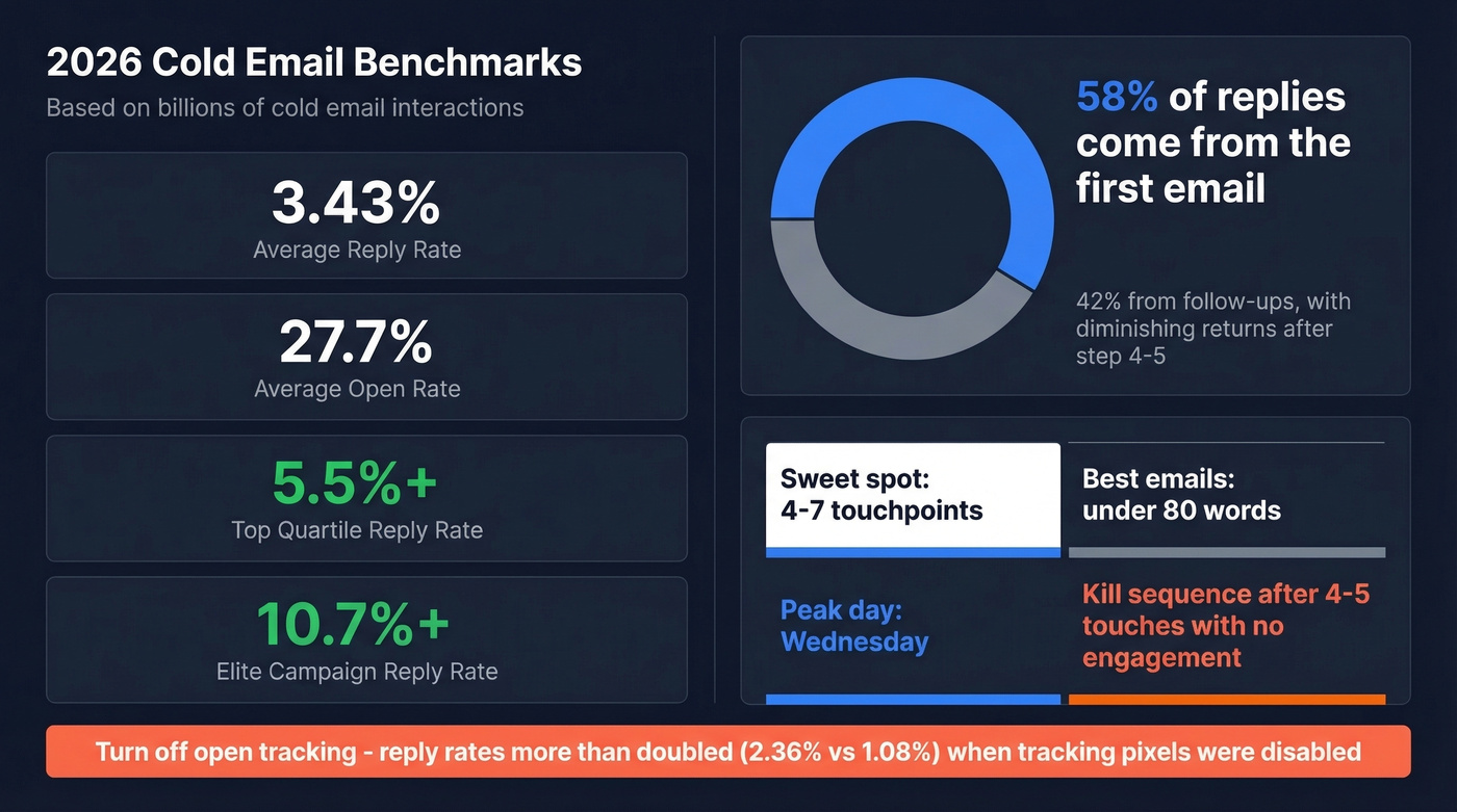 Key cold email benchmarks for 2026 with reply rate tiers