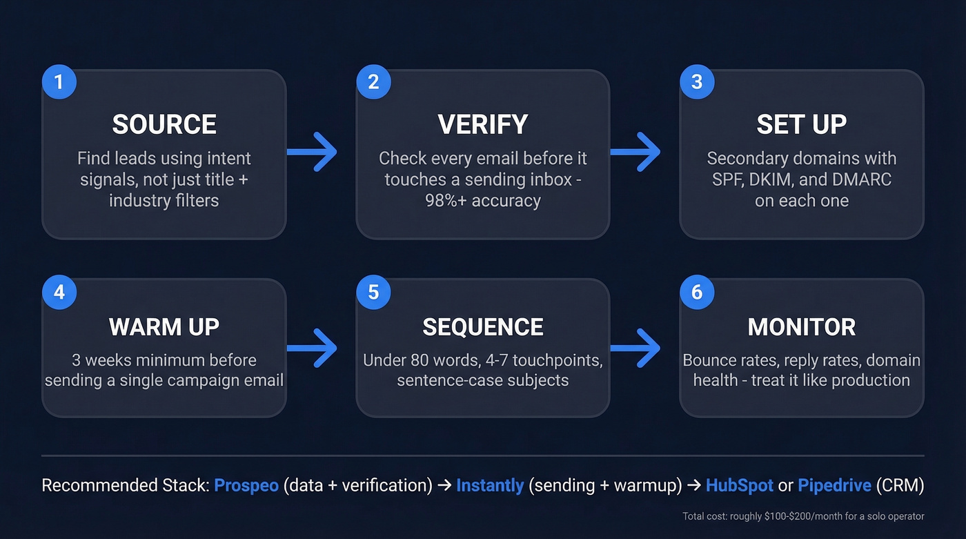 Six-step cold email automation framework from sourcing to monitoring