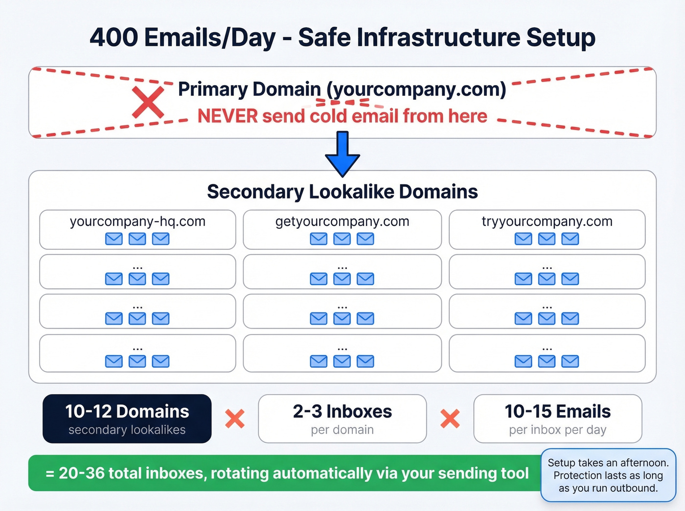 Visual breakdown of sending infrastructure math for 400 emails per day