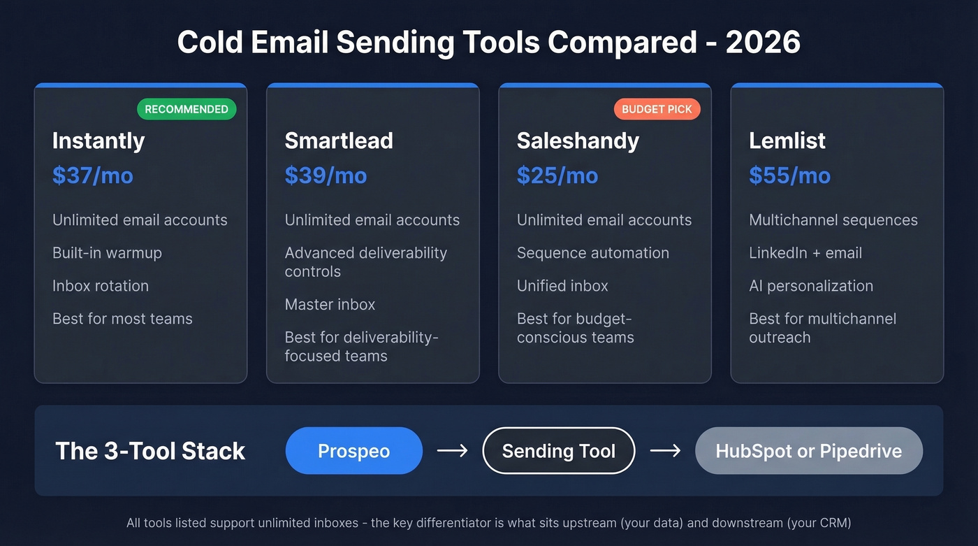Sending tool comparison grid for cold email automation in 2026
