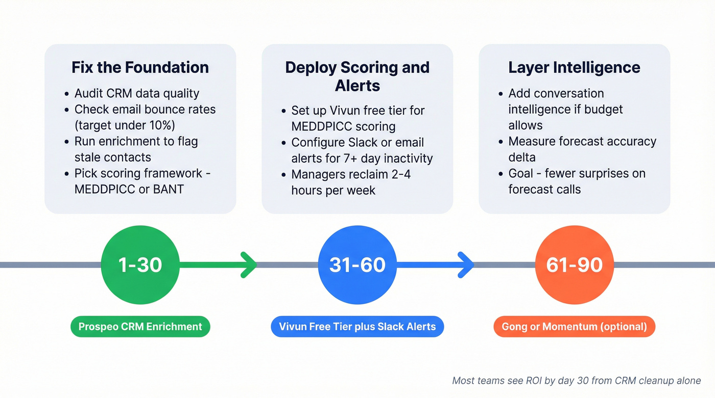 90-day rollout timeline for deal review automation