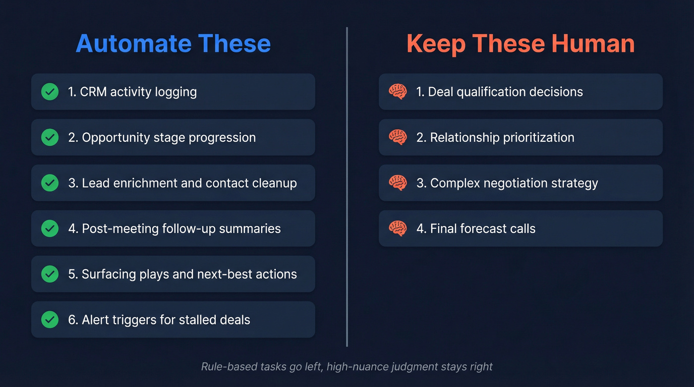 Automate vs keep human deal review tasks diagram