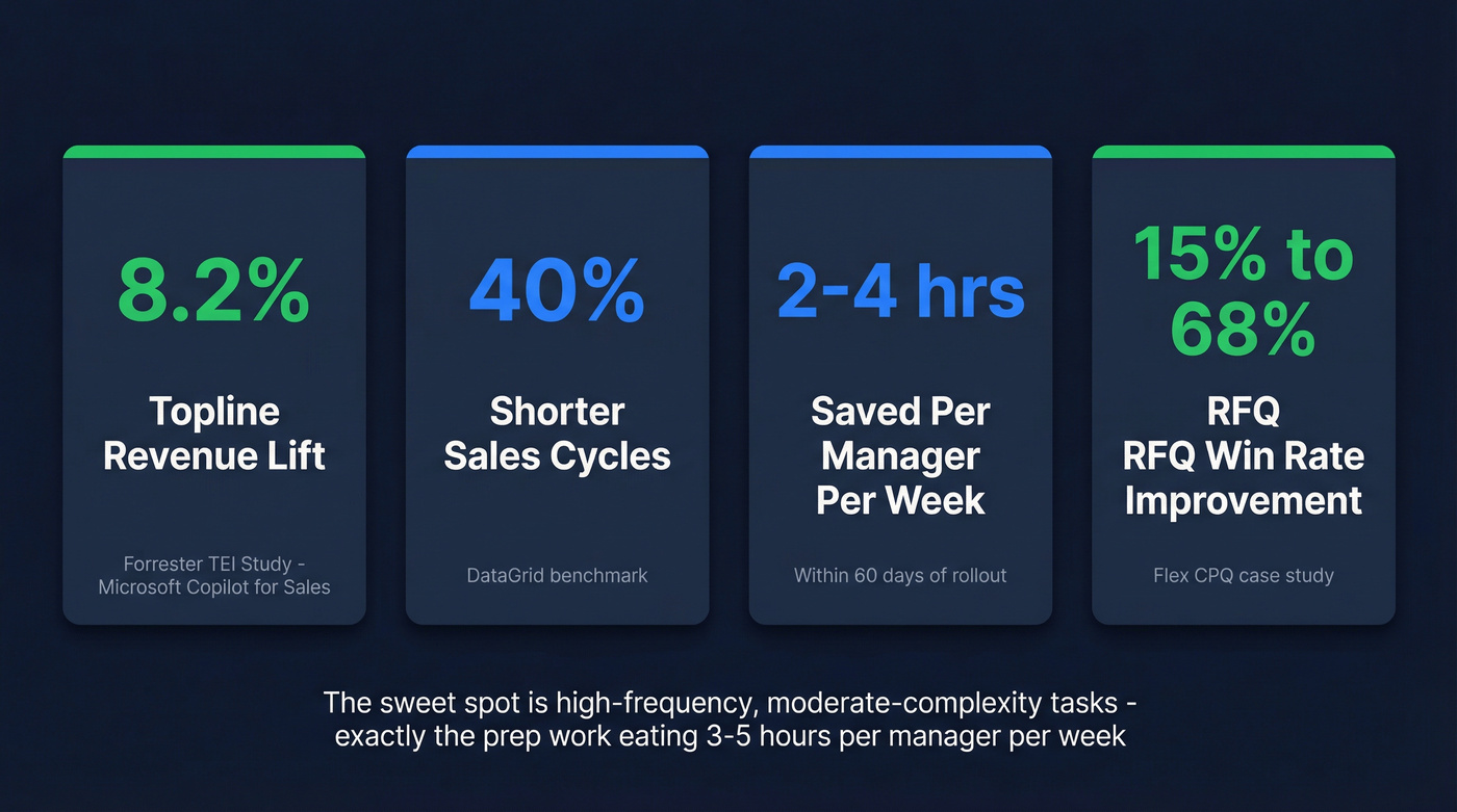 Key ROI benchmarks for automated deal reviews