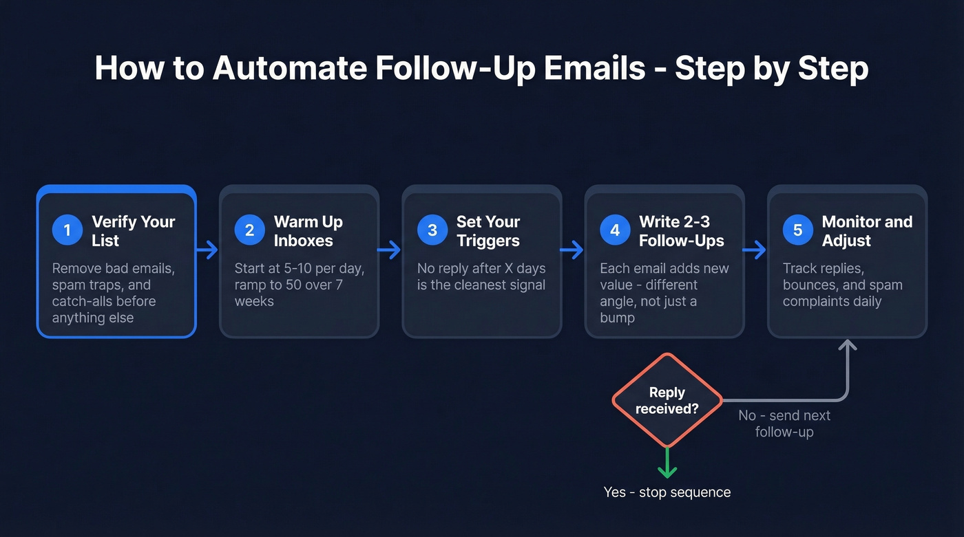 Step-by-step flow for automating follow-up email sequences