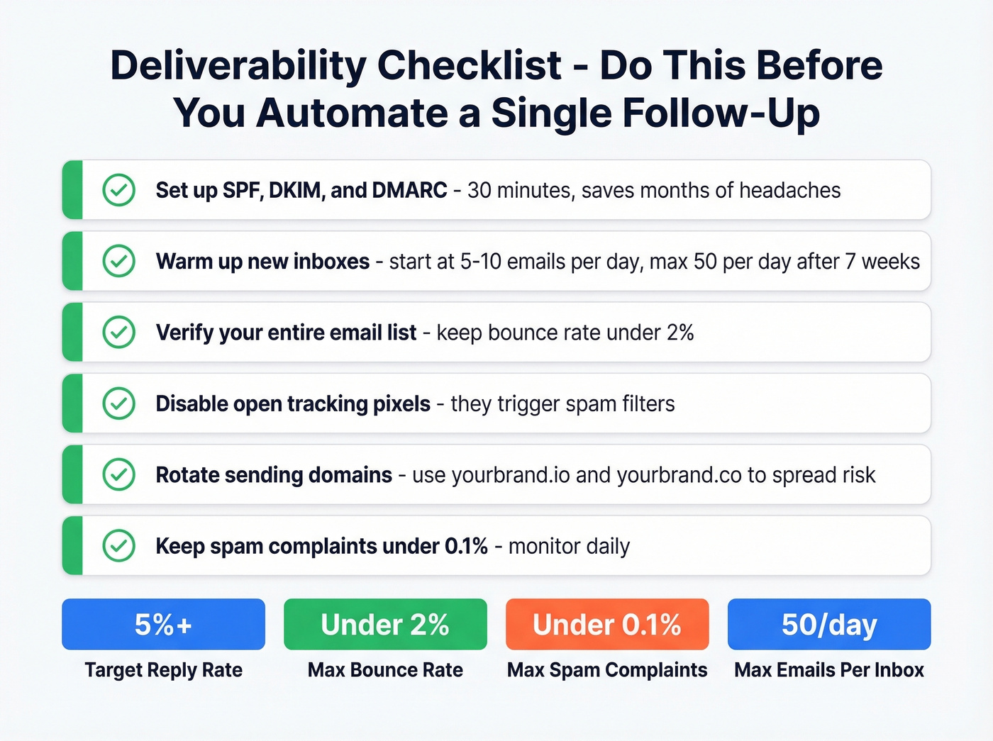 Deliverability checklist before automating follow-up emails
