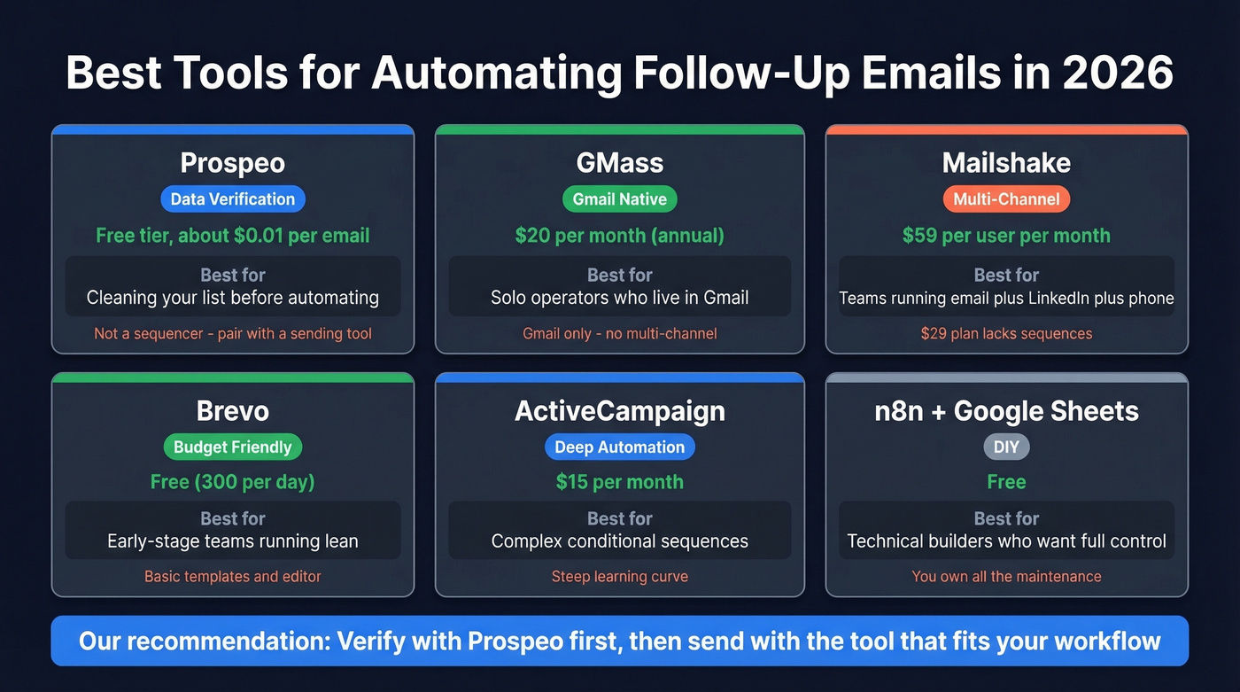 Best tools for automating follow-up emails compared