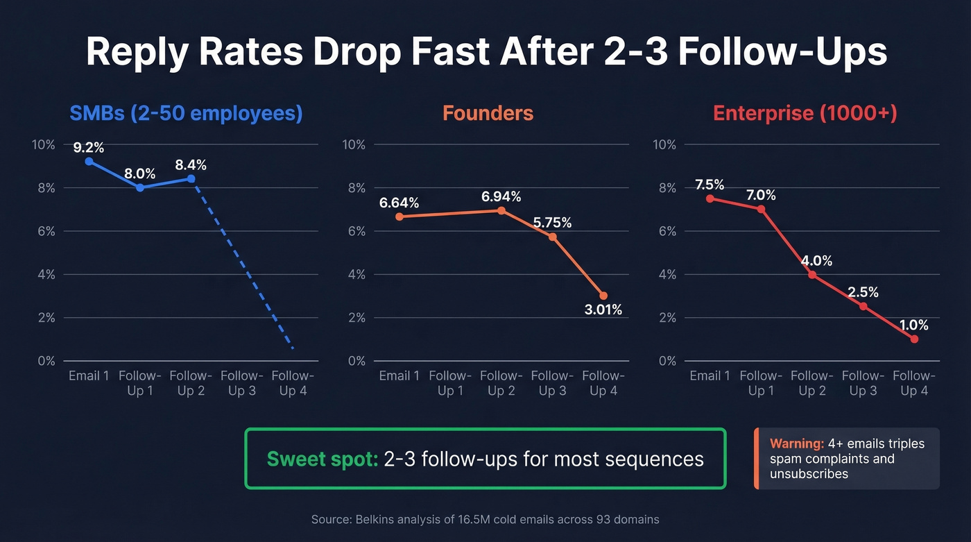 Reply rates by follow-up number across audience segments
