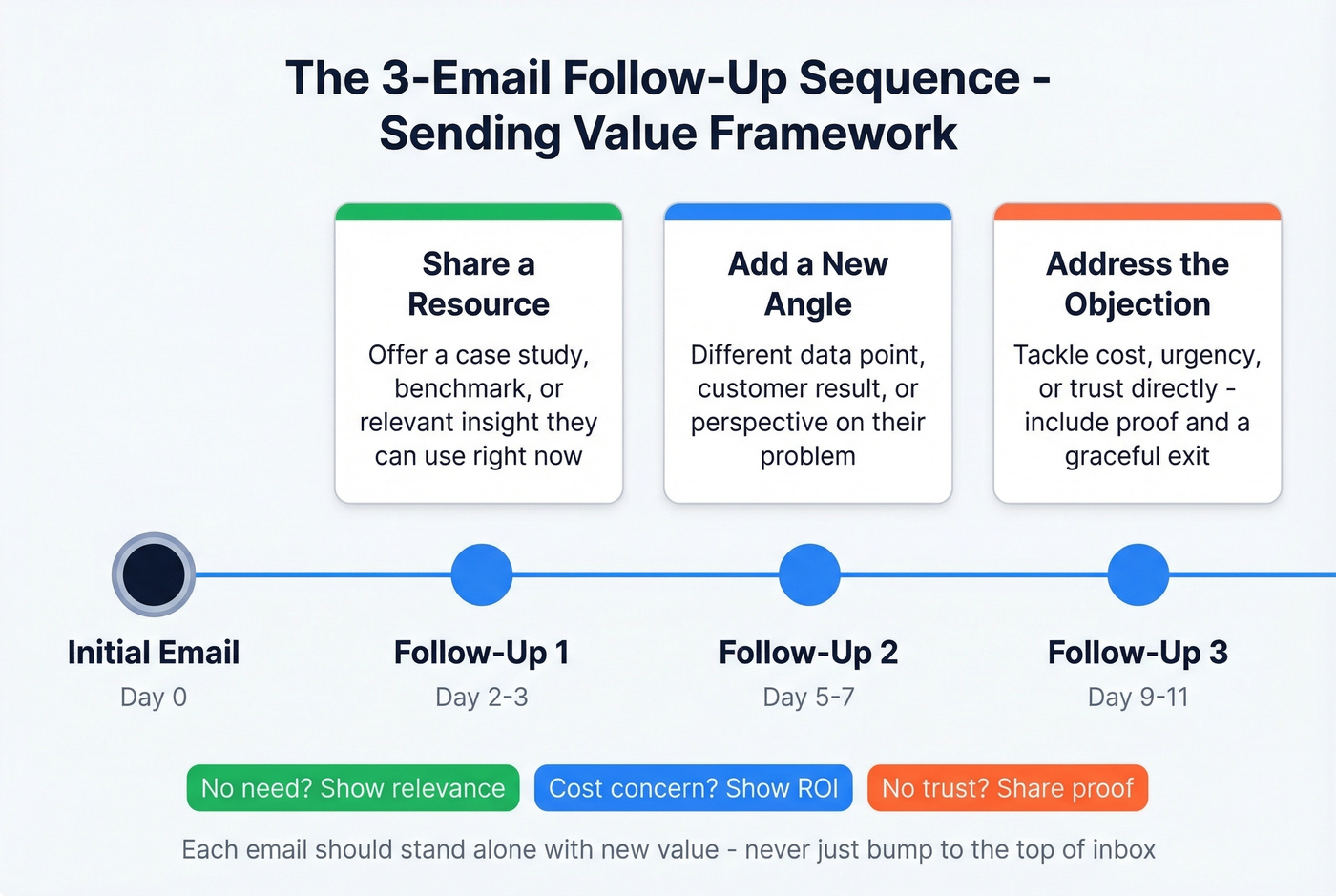 Three-email follow-up sequence with timing and strategy