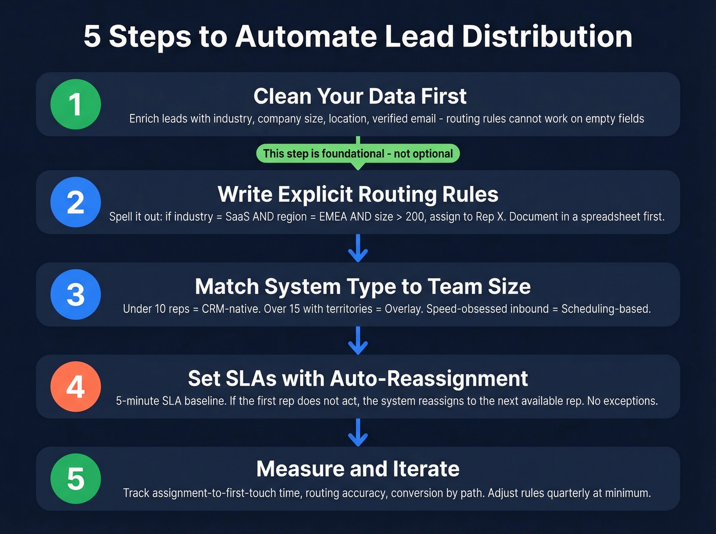 Five-step process flow to automate lead distribution