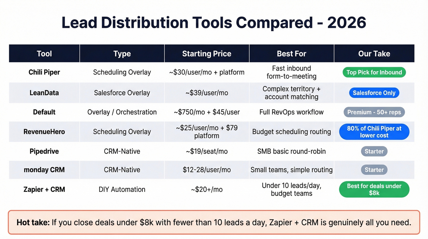 Lead distribution tools comparison matrix for 2026