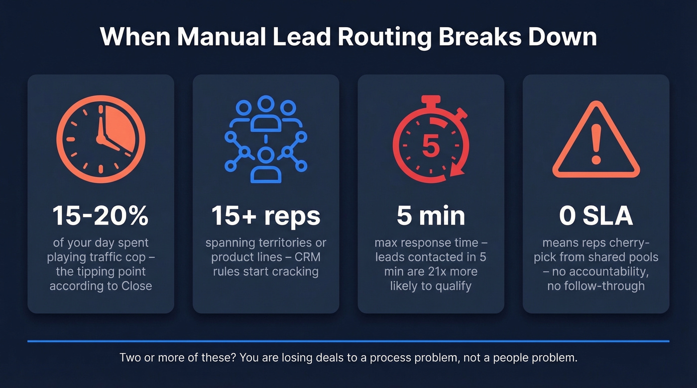 Lead response time statistics and routing breakdown signals
