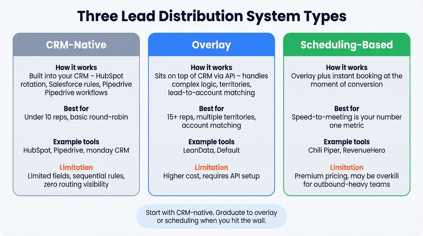 Three lead distribution system types compared visually