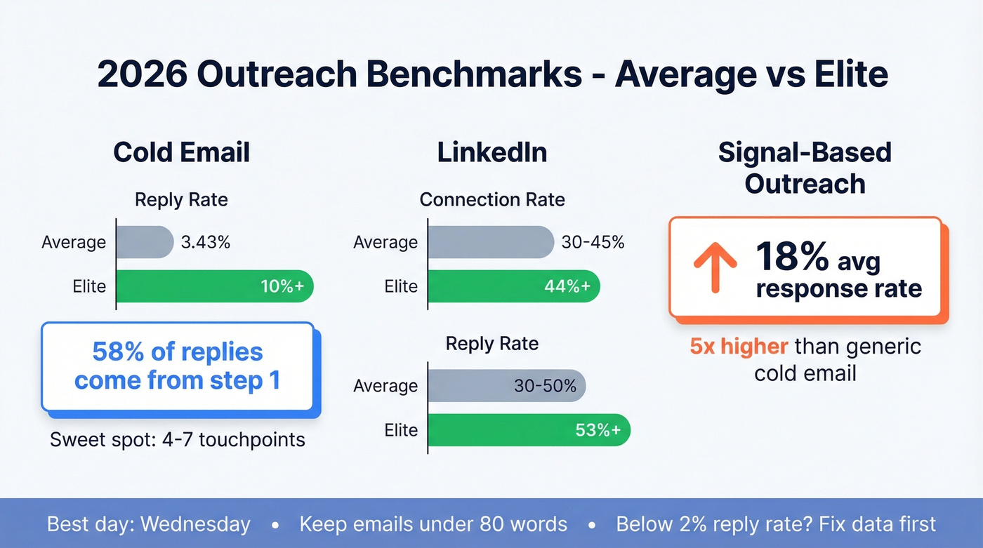 2026 outreach benchmarks comparing channel performance rates