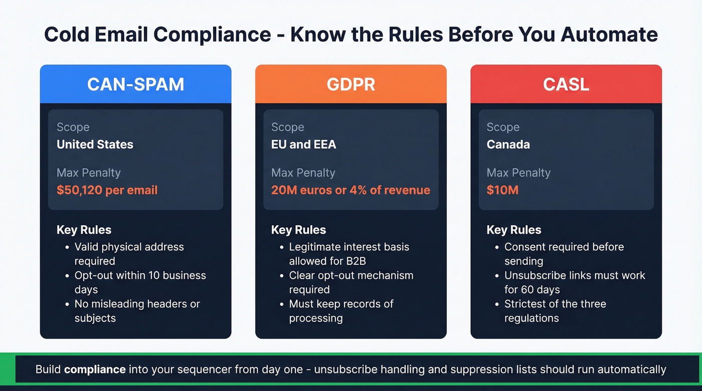 CAN-SPAM vs GDPR vs CASL compliance comparison