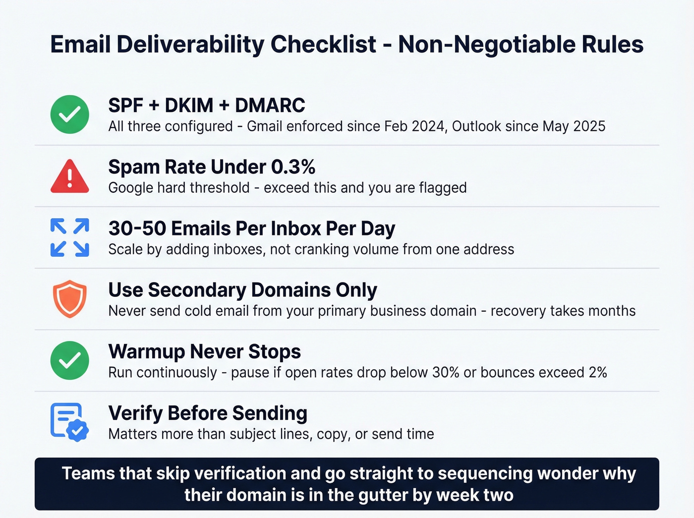 Deliverability checklist with thresholds and rules