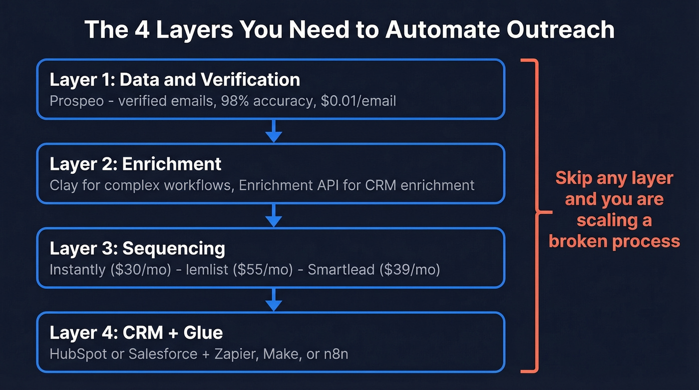 Four-layer outreach automation stack architecture diagram