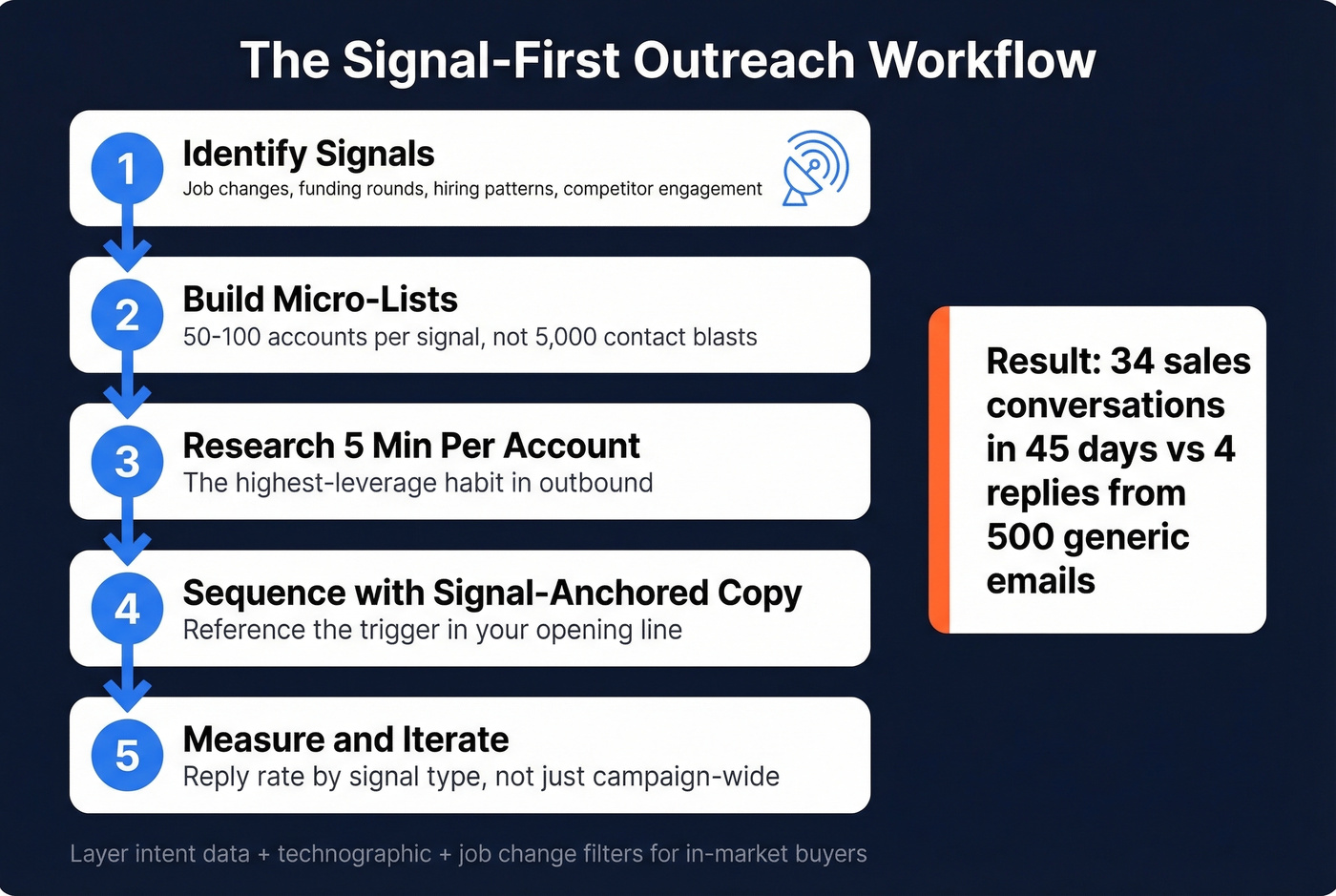 Five-step signal-first outreach workflow diagram