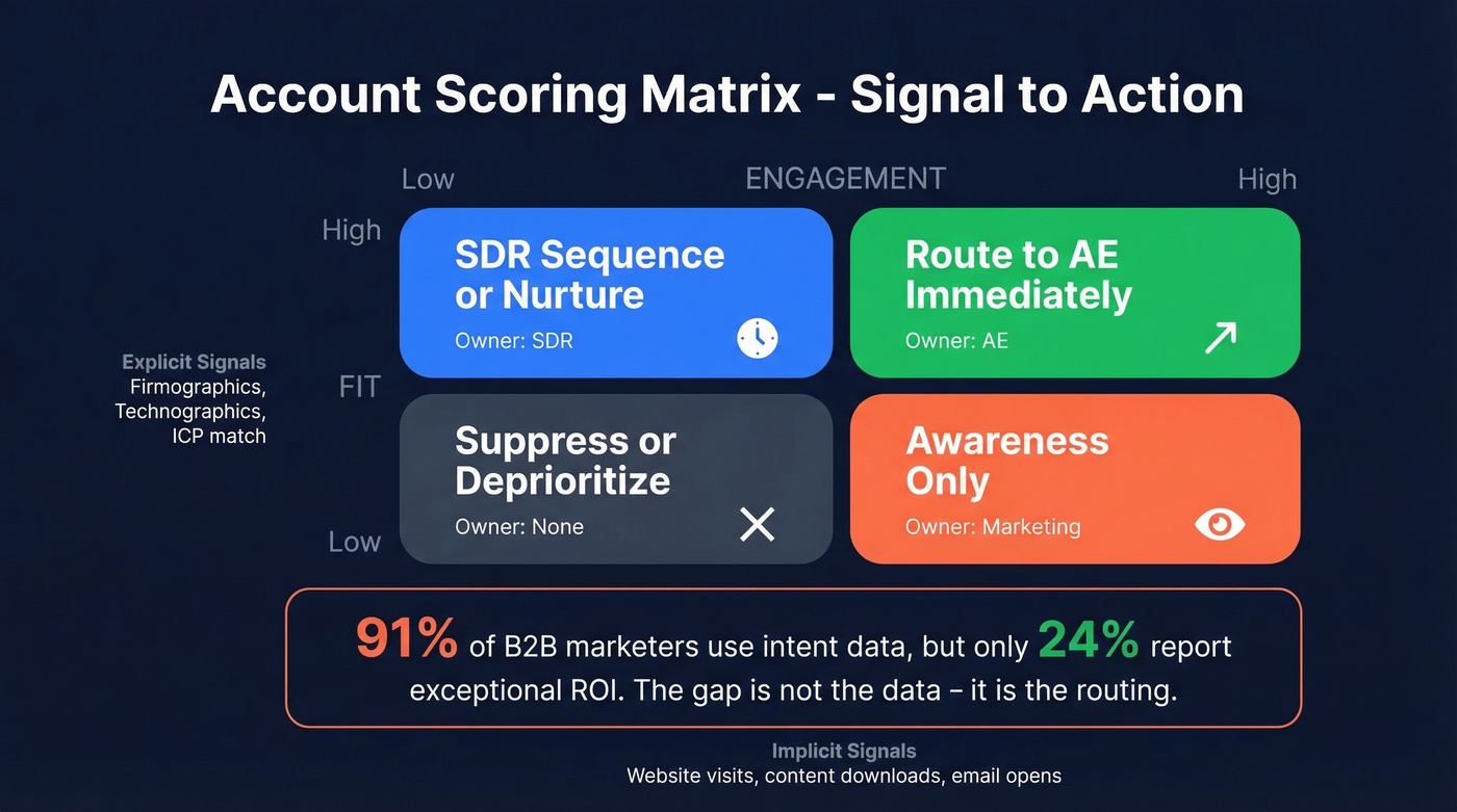 Fit vs engagement scoring matrix with routing actions