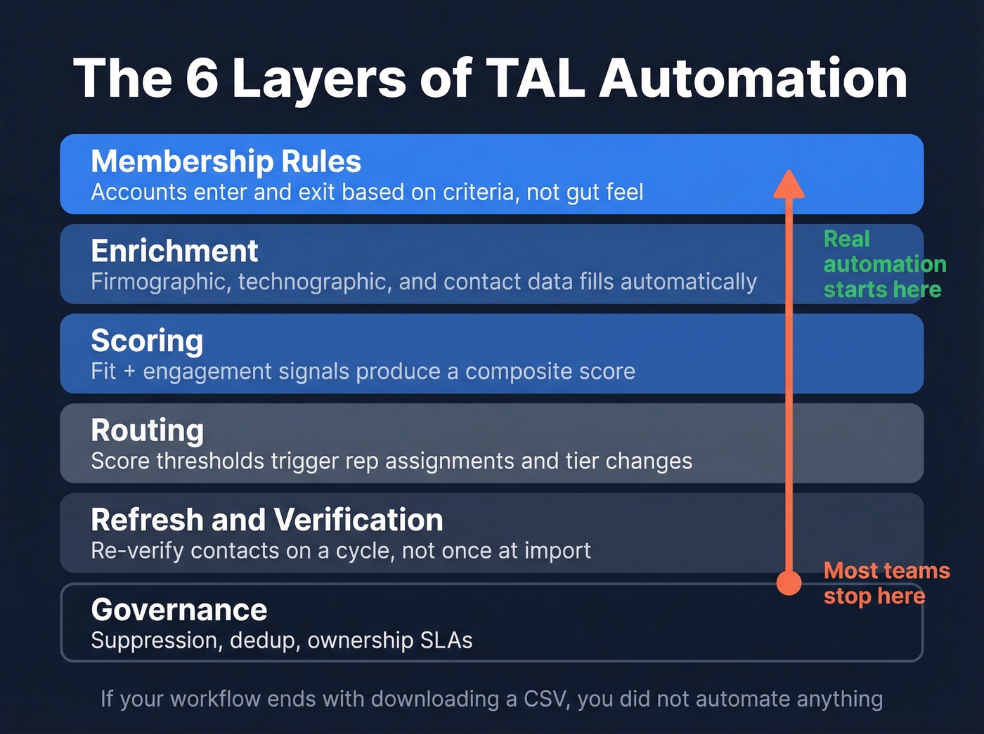 Six layers of TAL automation stacked diagram
