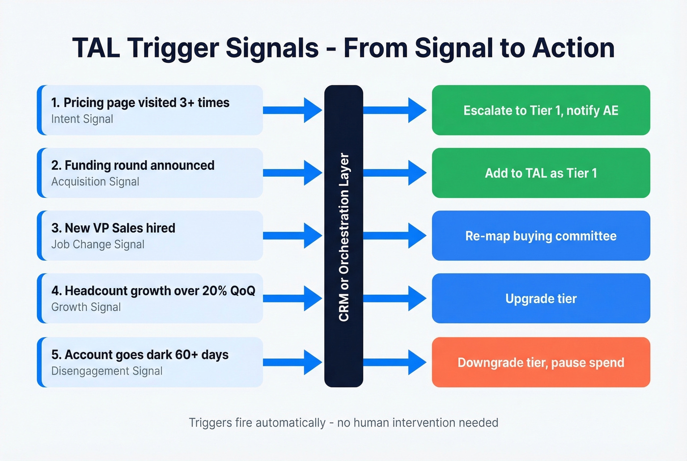 Trigger signal to automated action flow diagram