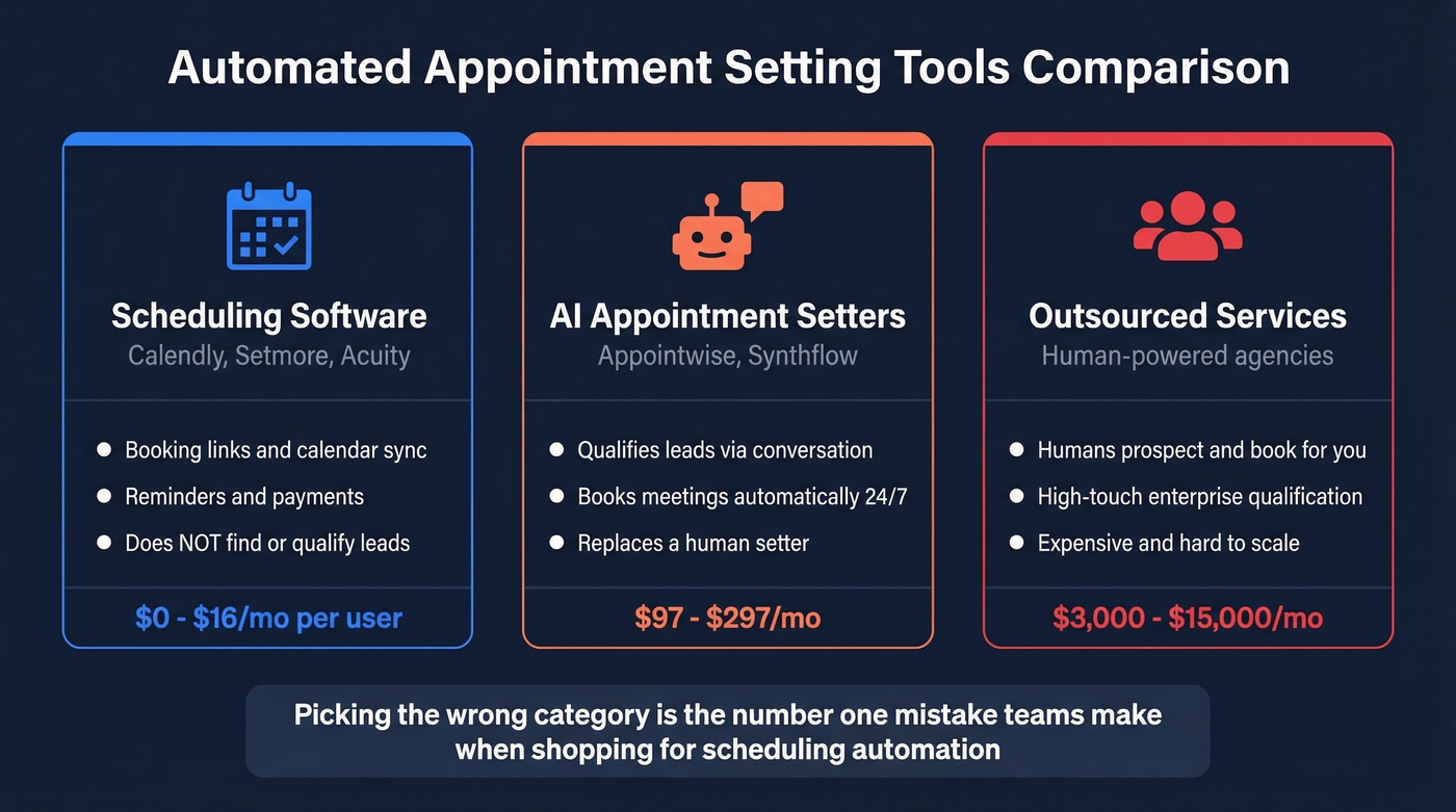 Three categories of automated appointment setting compared