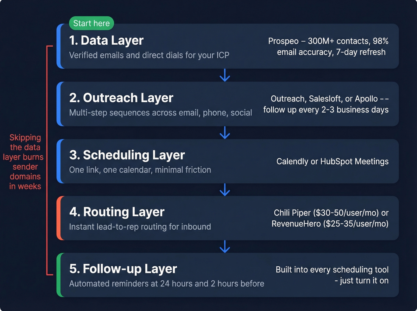 Five-layer B2B outbound appointment setting stack diagram