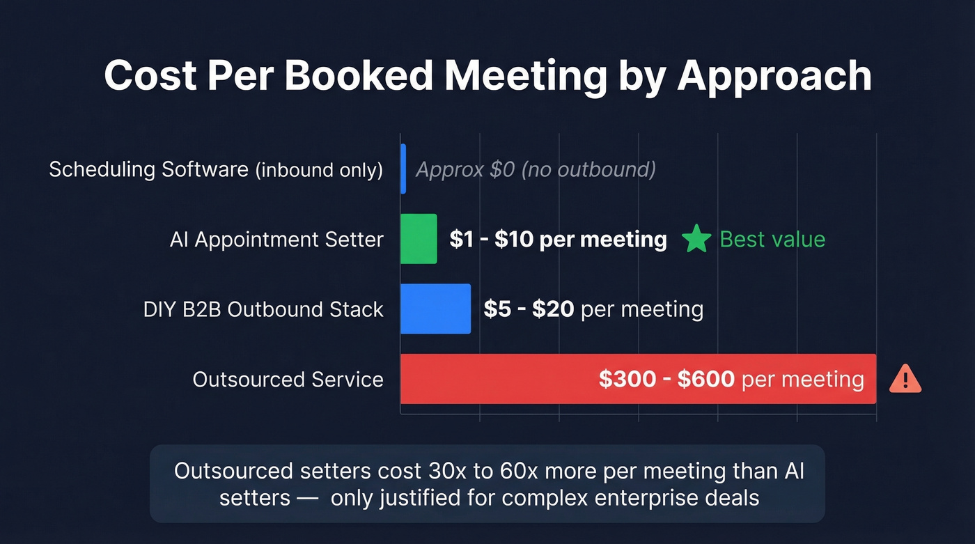 Cost per meeting comparison across four approaches