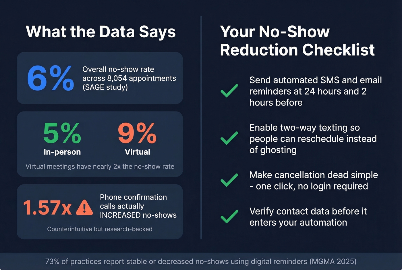 No-show statistics and reduction checklist infographic