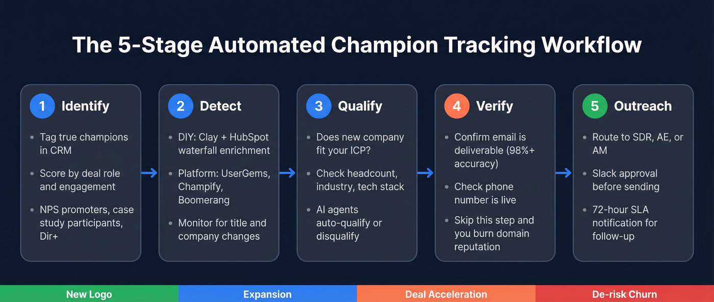 Five-stage automated champion tracking workflow diagram
