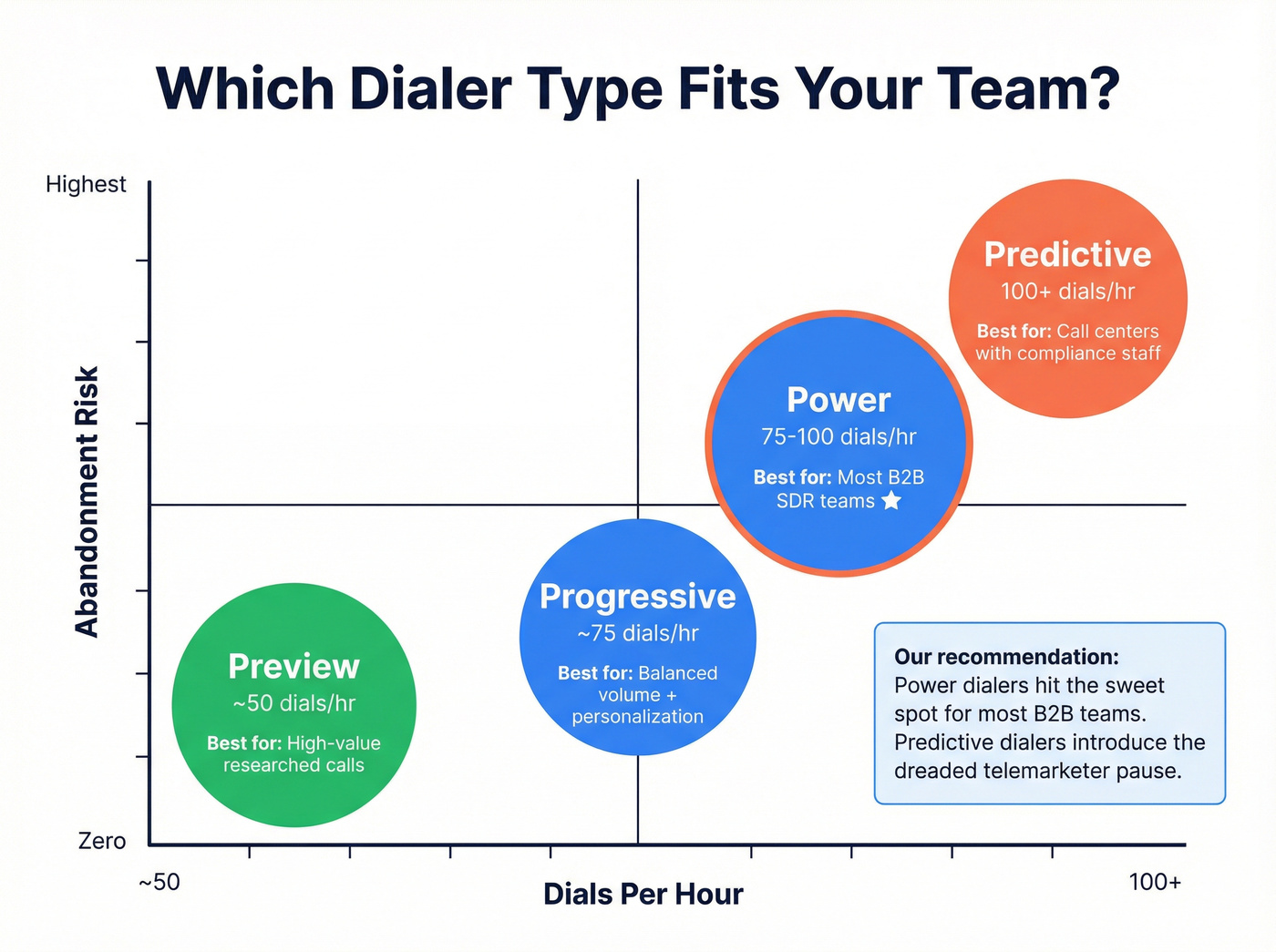 Visual comparison of four dialer types by speed and risk