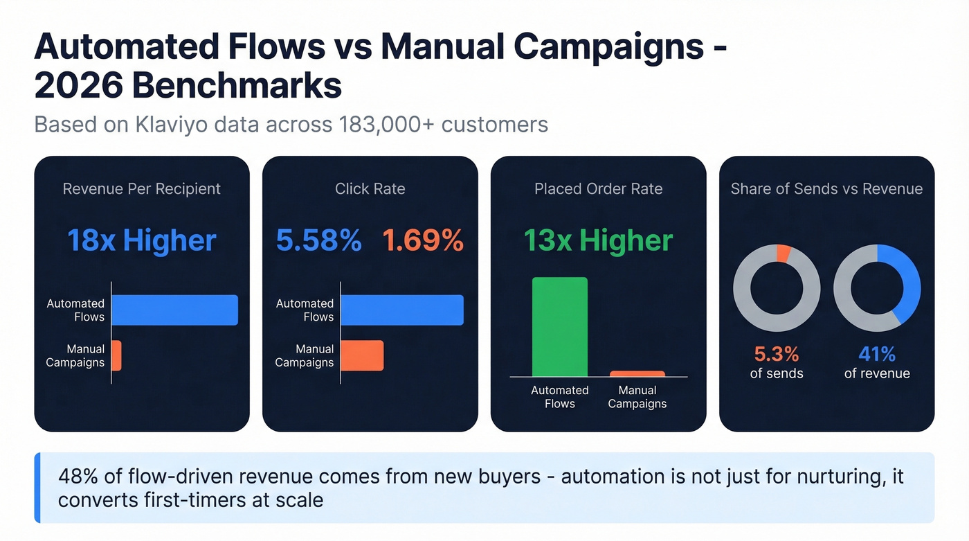 Automated flows vs manual campaigns performance comparison