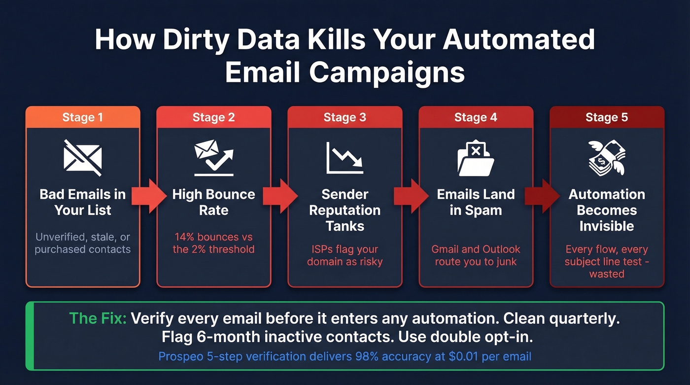 Dirty data cascade showing how bad emails kill automation
