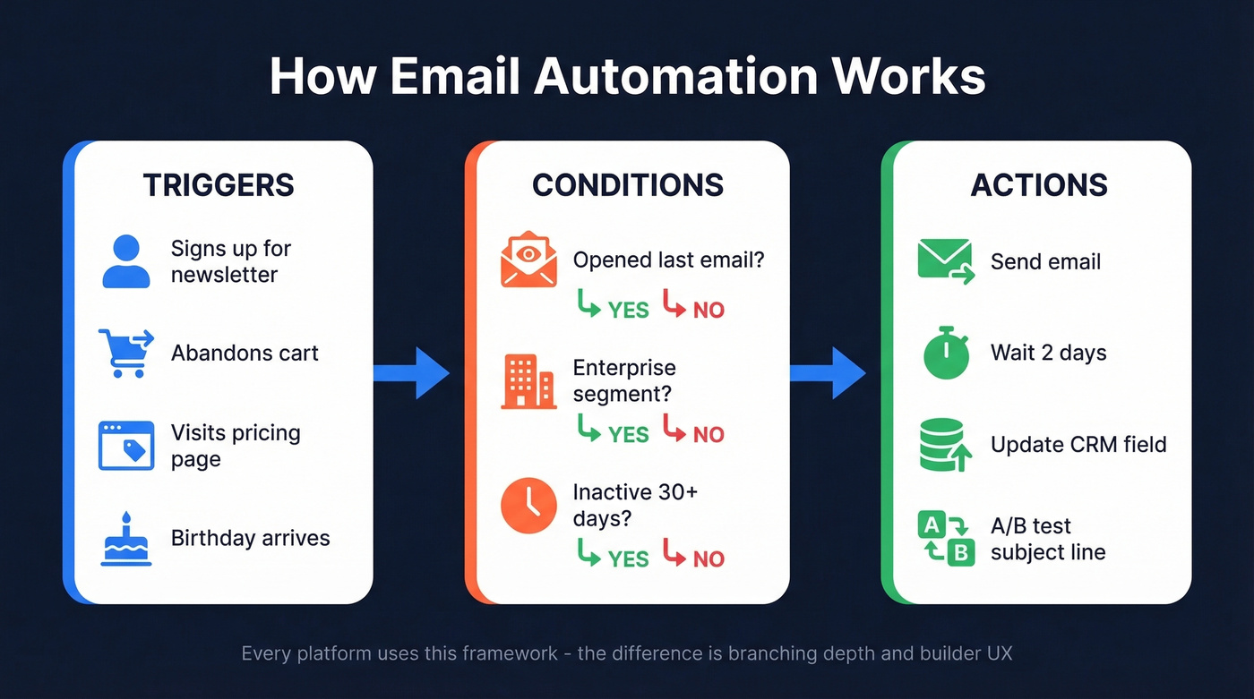 Email automation trigger condition action flow diagram