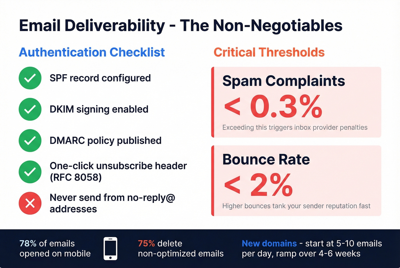 Email deliverability thresholds and checklist infographic