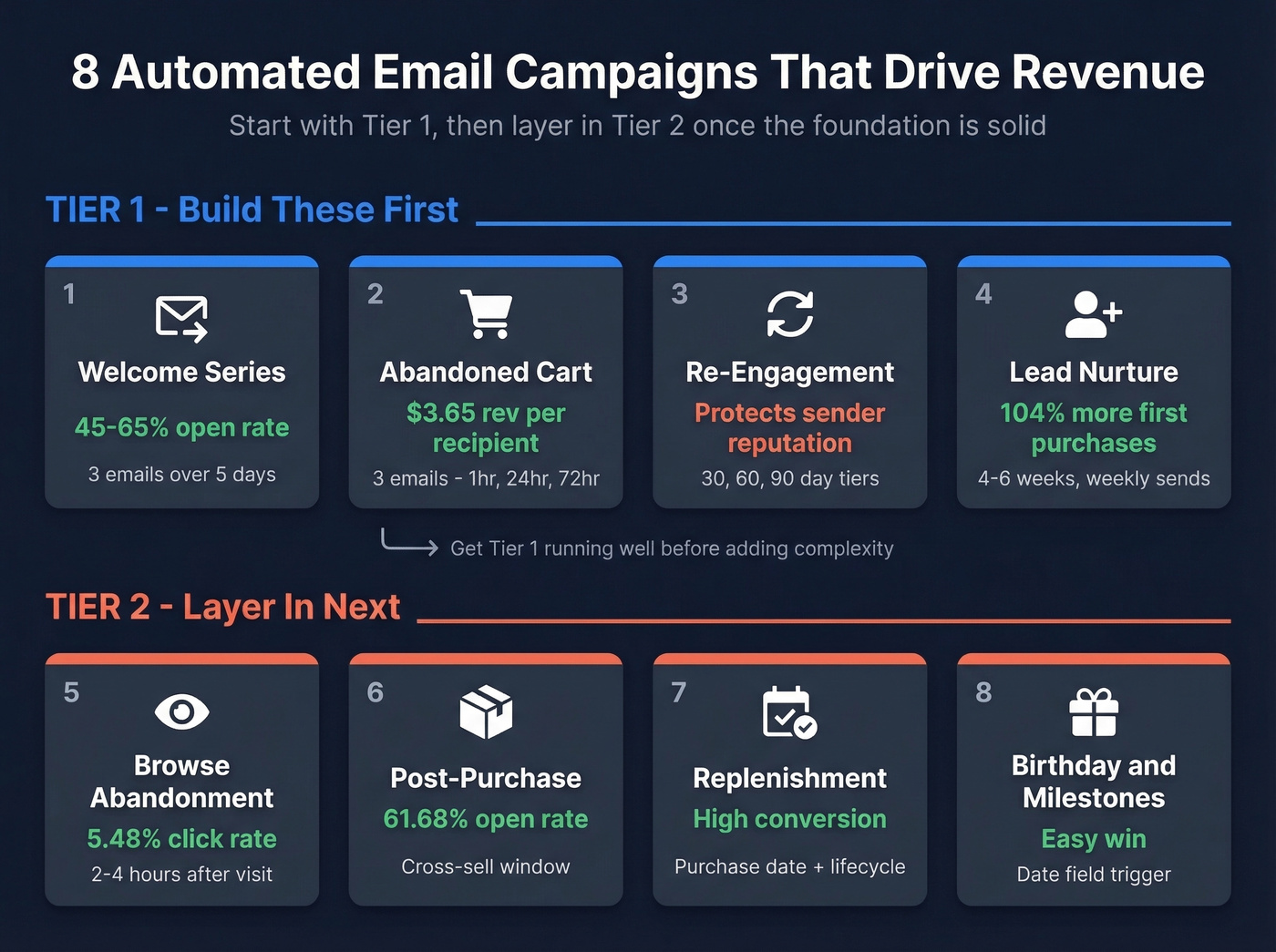 Tiered email automation campaigns priority framework