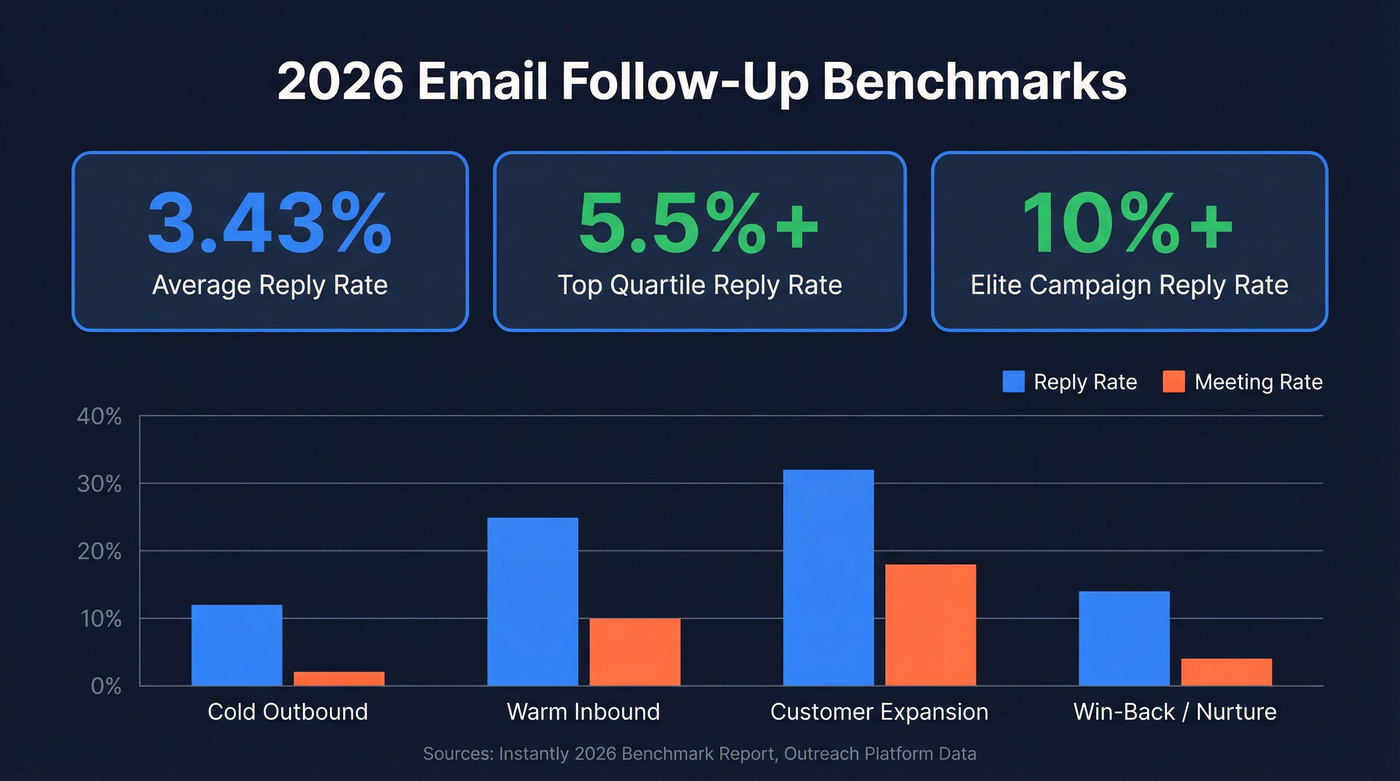2026 cold email benchmark stats and reply rates by sequence type