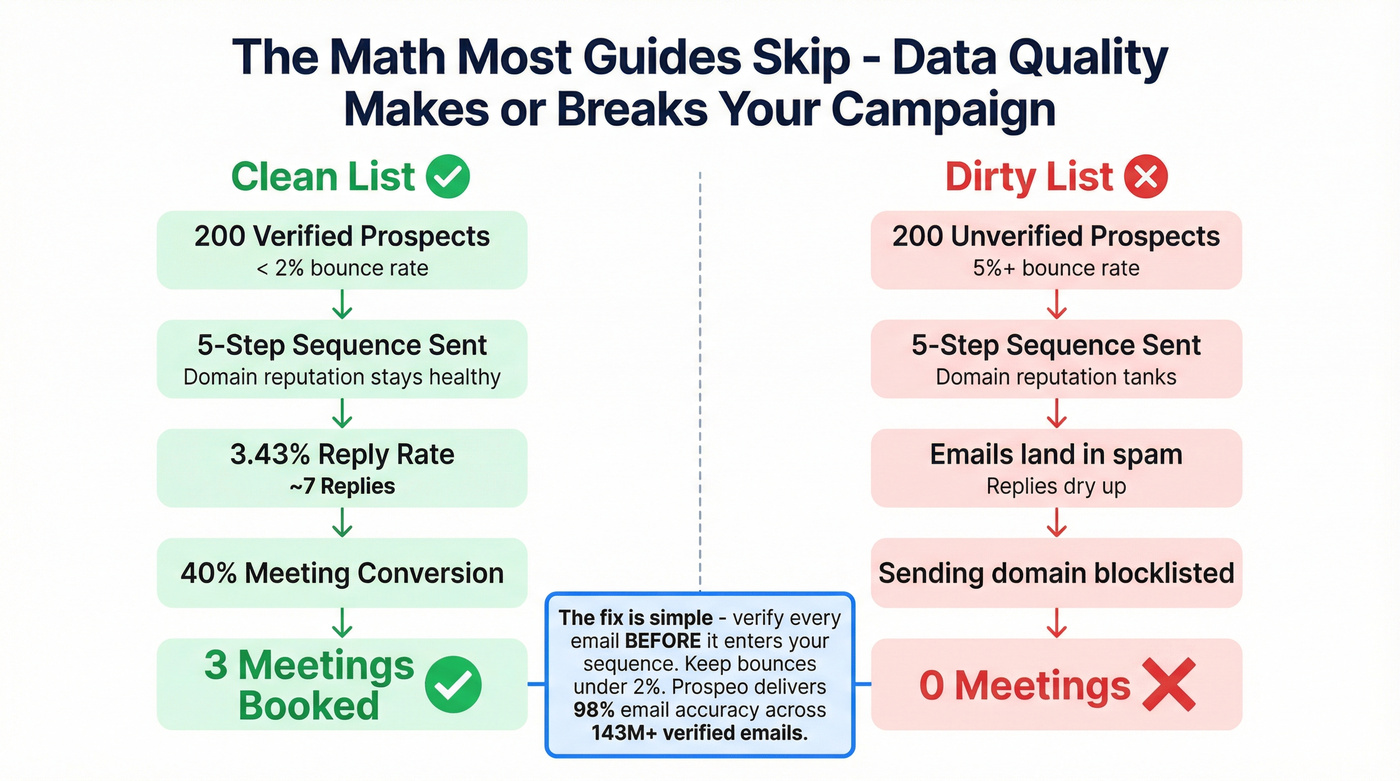 Math breakdown showing how data quality impacts meeting generation