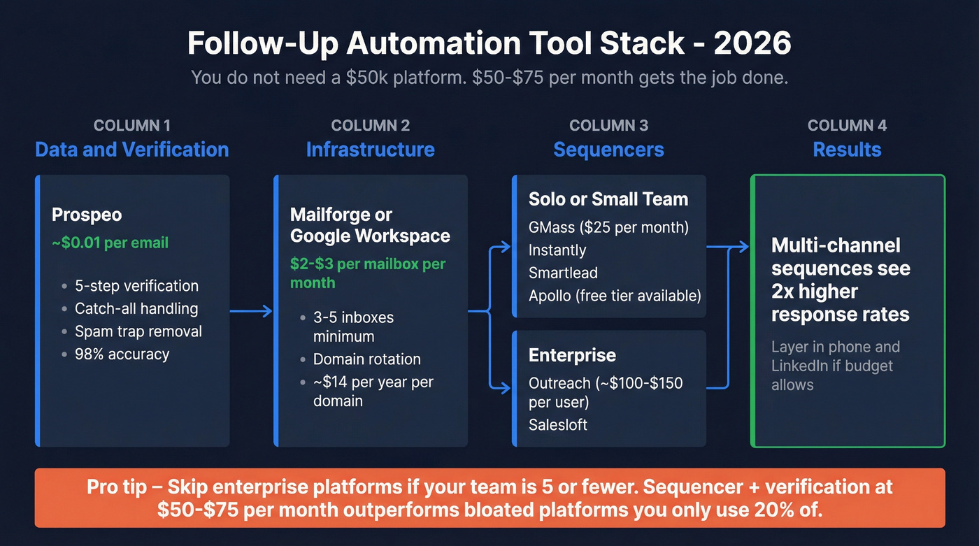 Follow-up automation tool stack with costs and data flow