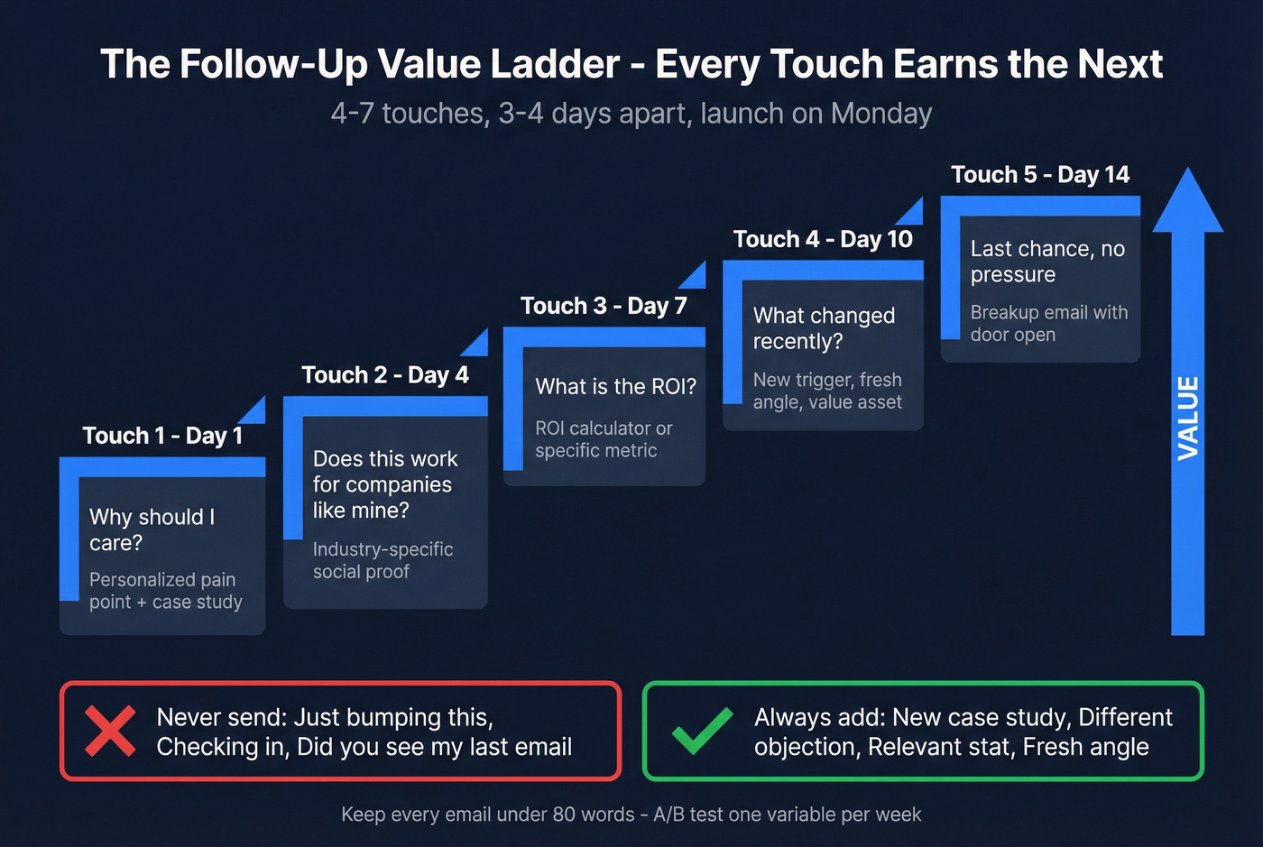 Follow-up value ladder showing what each touch should address