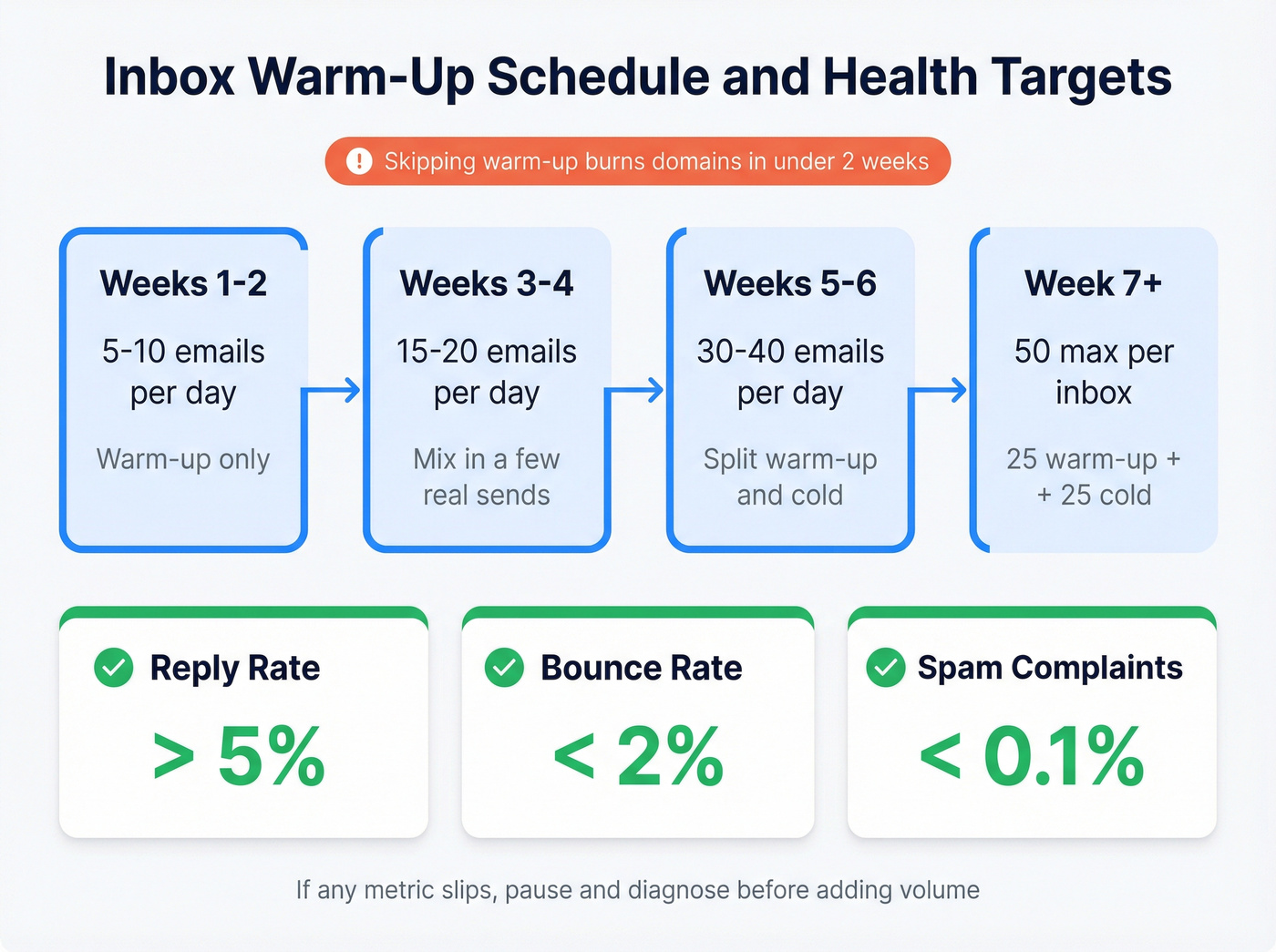 Inbox warm-up schedule and deliverability health targets