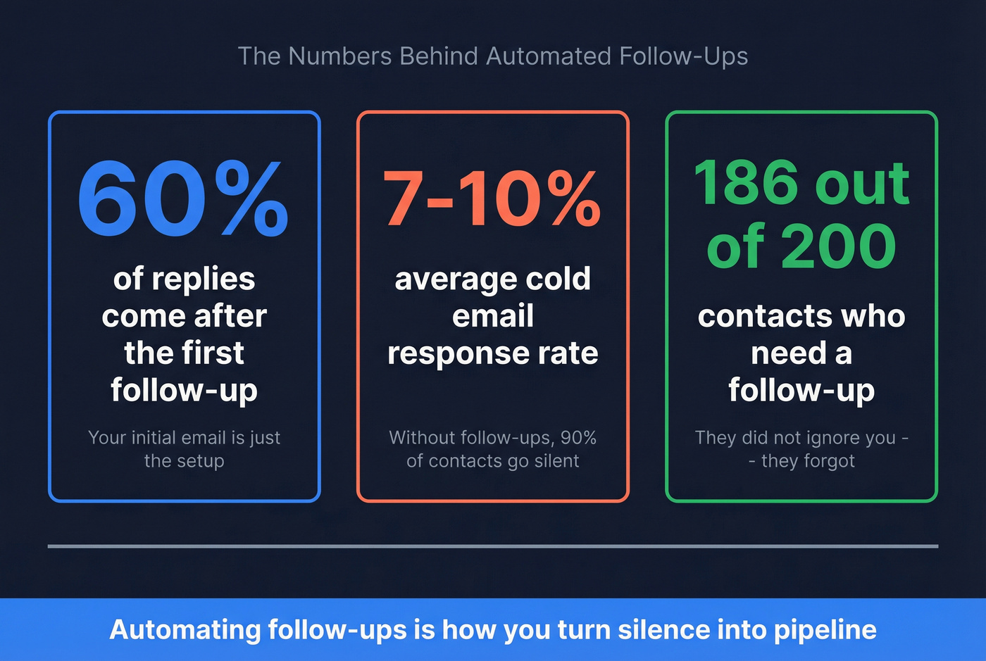 Cold email follow-up statistics highlight card