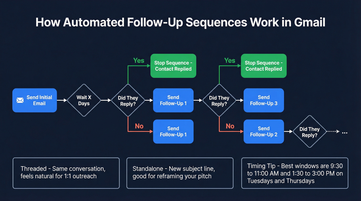 Gmail follow-up automation logic flow chart