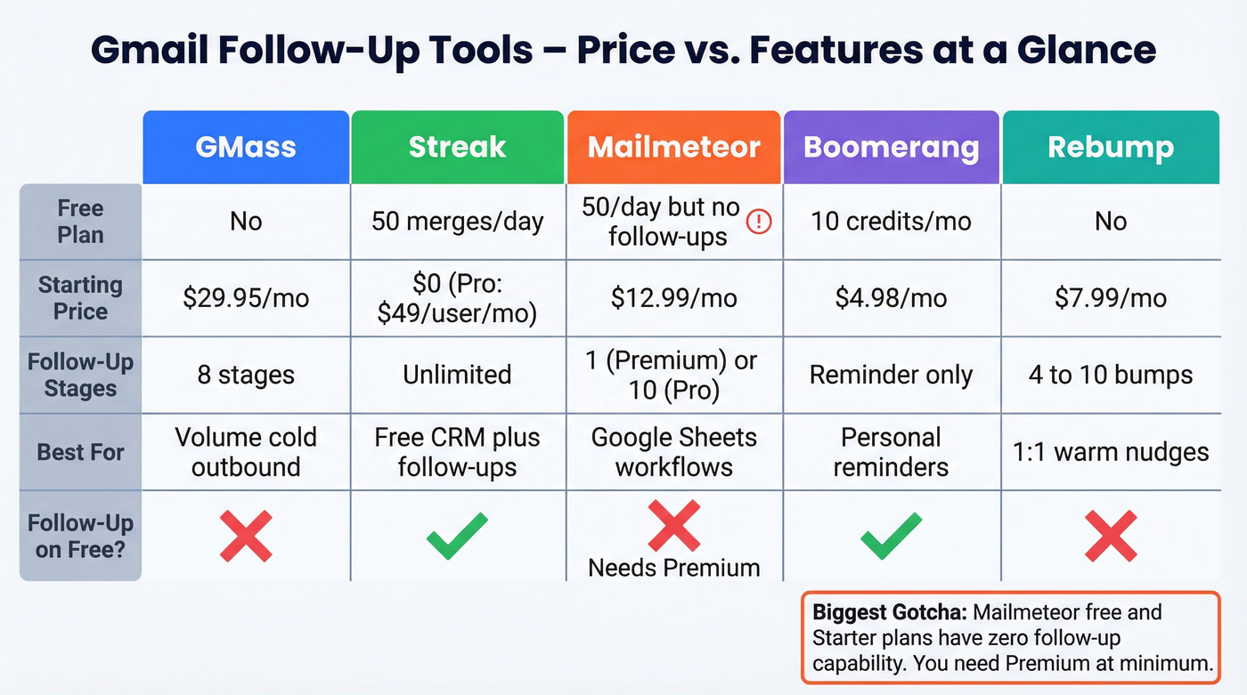 Gmail follow-up tools pricing and feature comparison grid